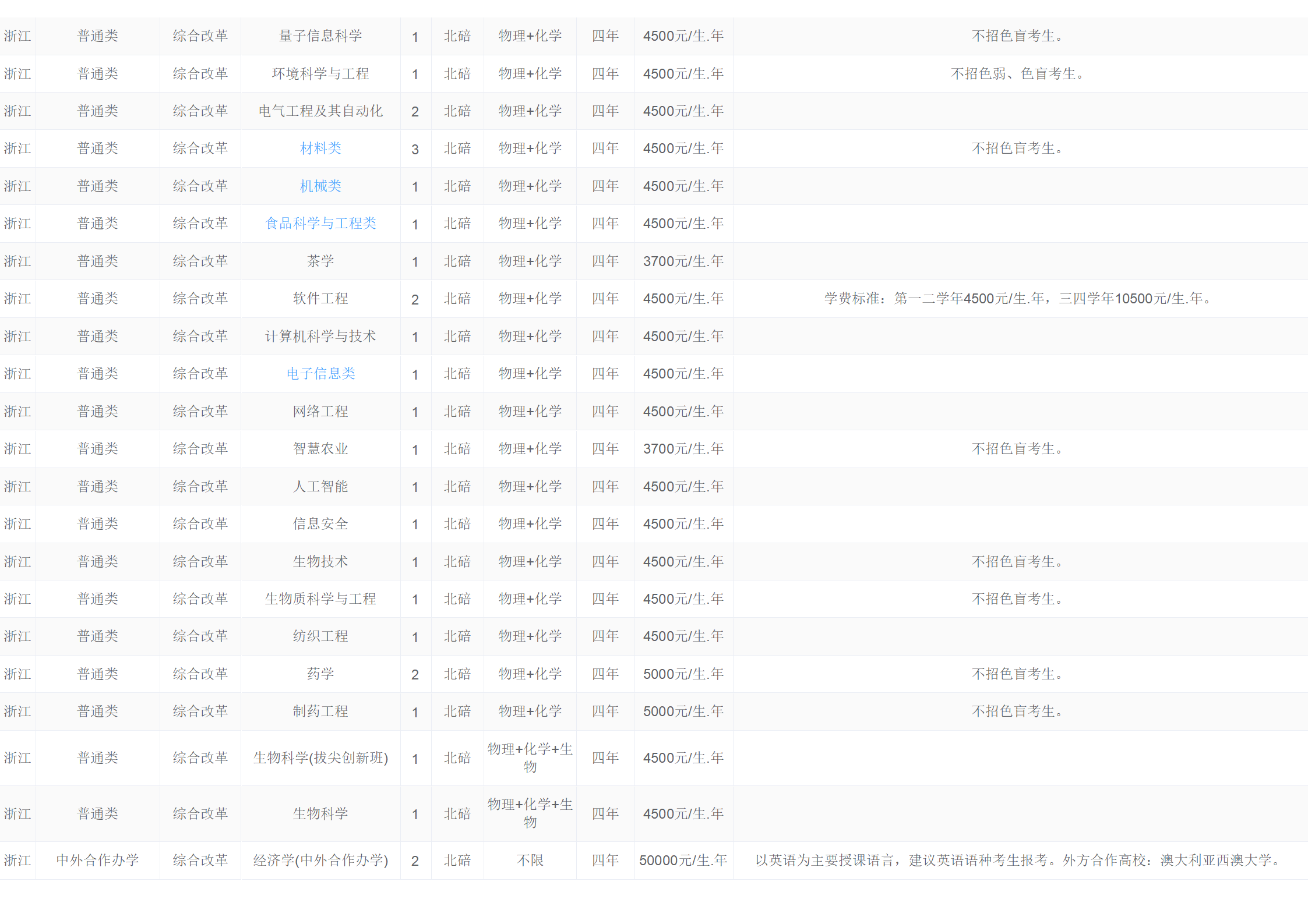 西南大学－2024年招生计划